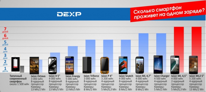 Семь часов игры на смартфоне – реально с DEXP Ixion