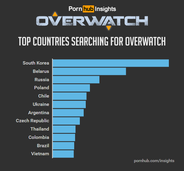 After Starting The Open &#8220;Beta&#8221; Porn On Overwatch Steel Began To Search For 817% More