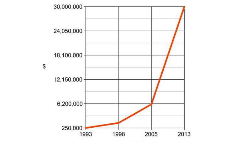 График, иллюстрирующий рост расходов на «большие» игры в течение последних двадцати лет.