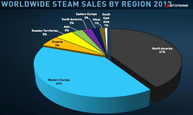 Долевое распределение между клиентами платформы цифровой дистрибьюции Steam по ключевым регионам.