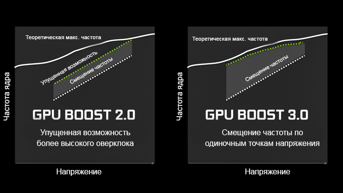 NVIDIA использует технологию GPU Boost, которая постоянно улучшается. Так, последняя версия способна автоматически регулировать изменения частоты по одиночным точкам напряжения, что означает более точные автоматические «оверклоки».