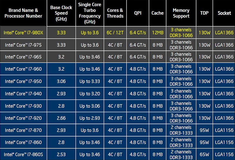 Процессор частота 1 4. Процессоры Intel i7 12600. Процессоры i5 поколения таблица. Процессоры Intel Core i3 Эволюция. Названия ядер процессоров Intel таблица.