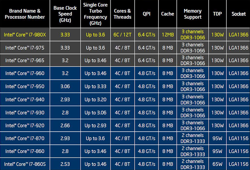 Intel i5 характеристики. Таблица процессоров Intel Core i5. Поколение процессоров Intel Core i3 i5 i7 таблица. Названия ядер процессоров Intel таблица. Таблица сокетов процессоров Intel i7.