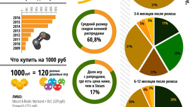 Осенняя Распродажа Steam 2016 в цифрах