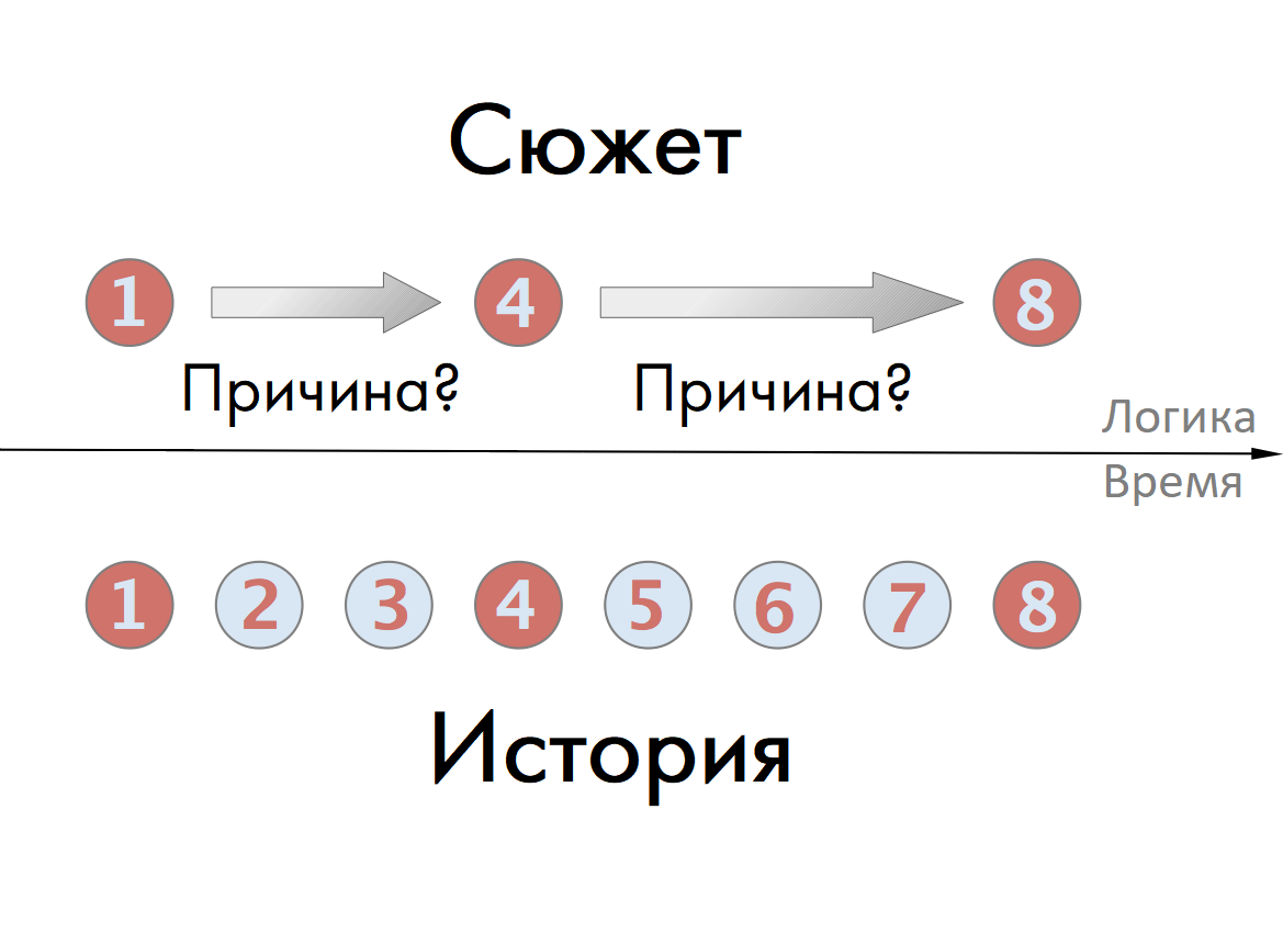 Сюжет, история и мир в видеоиграх. | StopGame