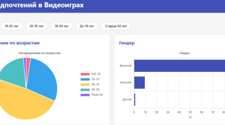 Результаты опроса игроков o предпочтениях игроков — помощь для учебного проекта