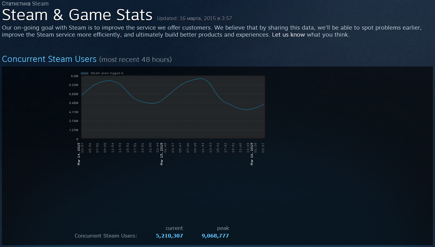 Steam time statistics фото 4