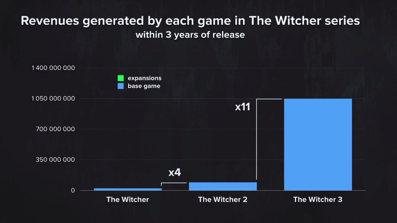 Within 3 years. Ведьмак 3 статистика продаж по странам.