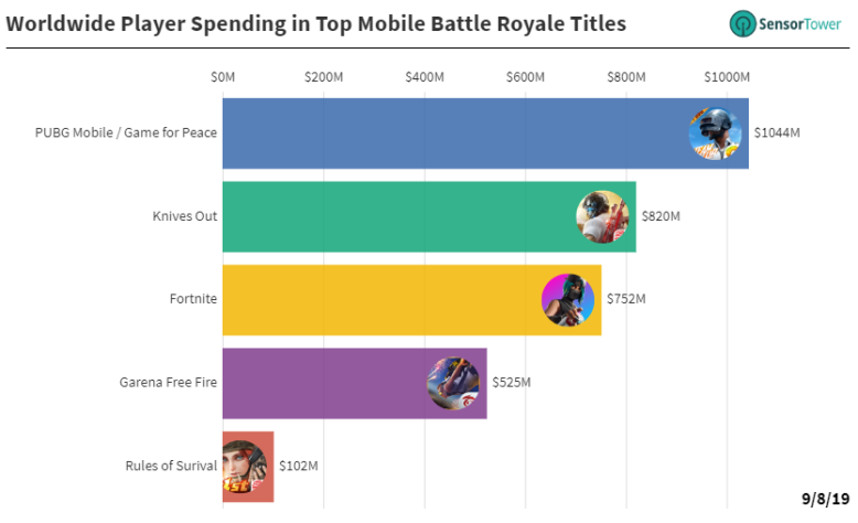 Доходы самых прибыльных королевских битв на iOS и Android.