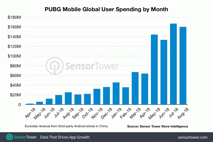 Ежемесячная выручка PUBG Mobile с апреля 2018-го по август 2019 года.