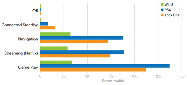 Сравнение потребления электроэнергии от ExtremeTech.