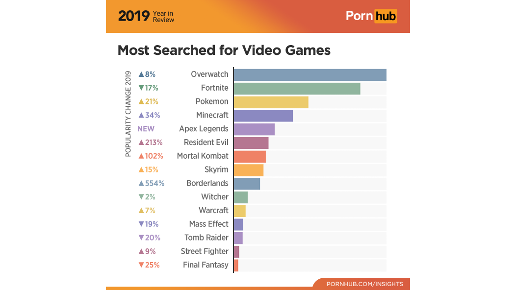 Overwatch - самая популярная игра на Pornhub в 2019 году.