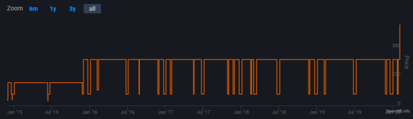 График рублёвых цен на C&amp;amp;C3 в Steam от SteamDB. В 2015 году за неё просили даже не 399 рублей, а 199.