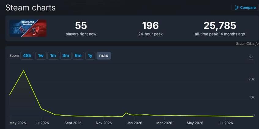 Онлайн в Steam у обоих шутеров более чем скромный.