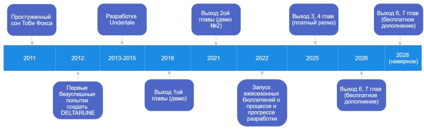 Кто проходил курсы построения таймлайнов, раскритикуйте пжста. И проигнорируйте спойлеры (и ошибку)