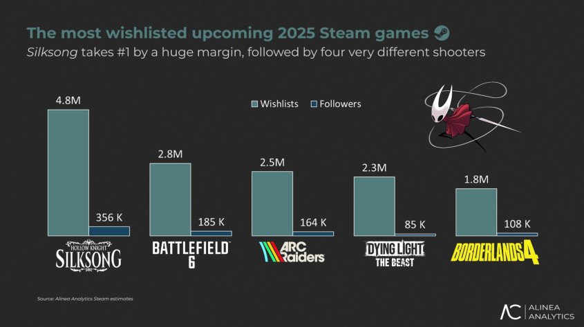 Счетчик добавления самых ожидаемых игр в список желаемого Steam 2025 (опубликован в августе)