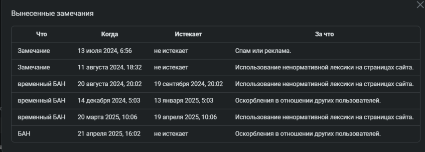 Окончательный бан аккаунта ivalojkin произошел 21&amp;nbsp;апреля 2025 года.