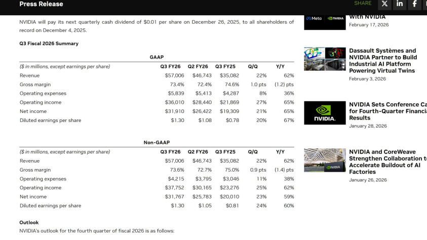 

Выручка&amp;nbsp;NVIDIA&amp;nbsp;бьёт рекорды в 2026 ф.г.

