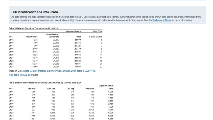 Энергопотребление дата-центров в Ирландии в 2024 г.