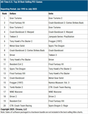 Данные по всем проданным играм на PlayStation 1 в США.