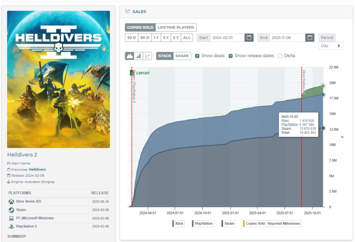 Показатели продаж Helldivers&amp;nbsp;2.