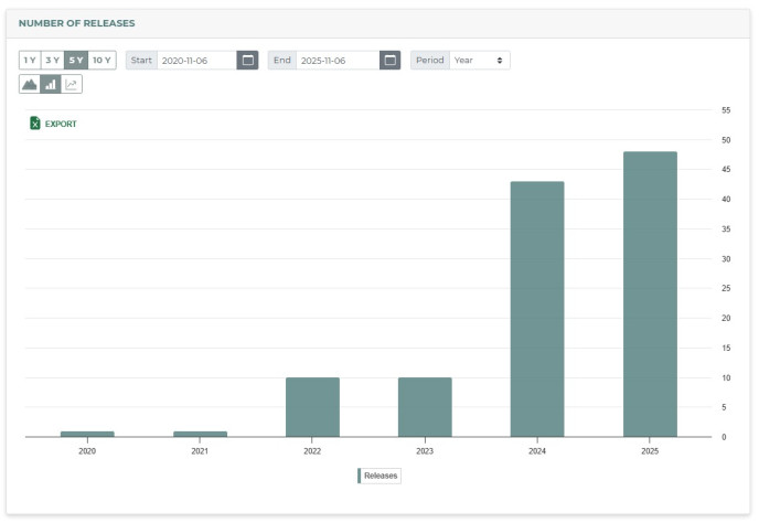 Данные по&amp;nbsp;вышедшим в&amp;nbsp;Steam экстракшен-шутерам.
