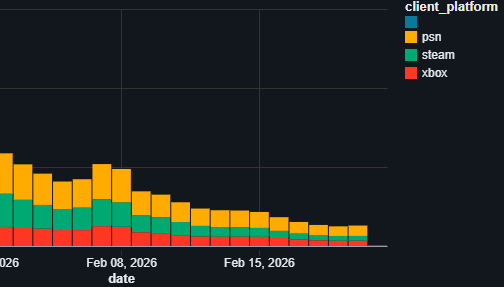 Статистика по&amp;nbsp;количеству игроков в&amp;nbsp;Highguard на&amp;nbsp;разных платформах.
