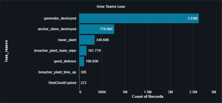 Статистика вариантов проигрышей.