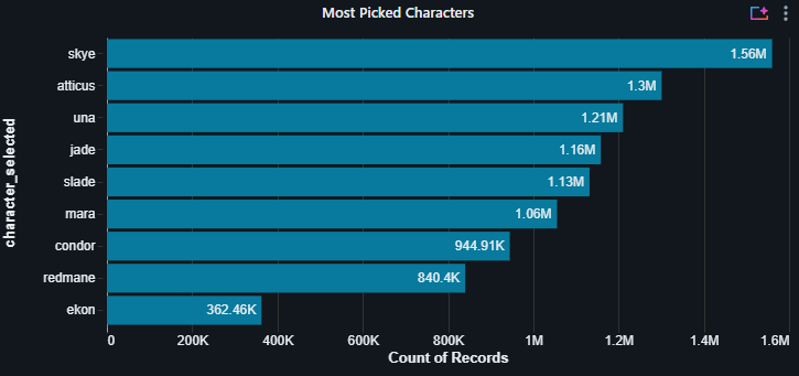 Статистика самых популярных персонажей в&amp;nbsp;Highguard.