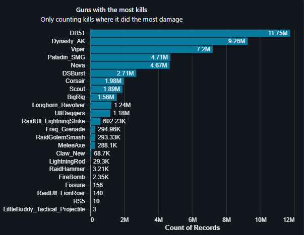 Общая статистика убийств на&amp;nbsp;каждом оружии.
