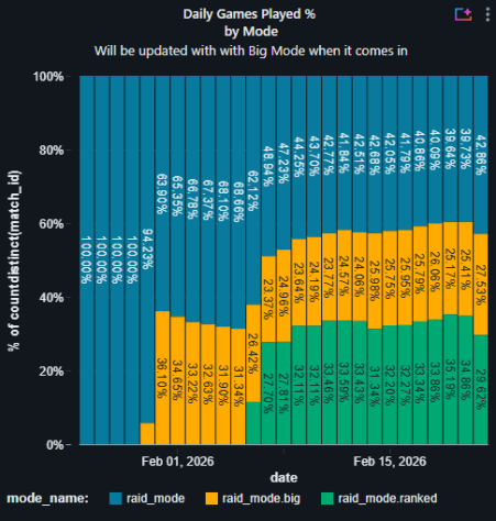 Процентное соотношение популярности режимов в&amp;nbsp;Highguard.
