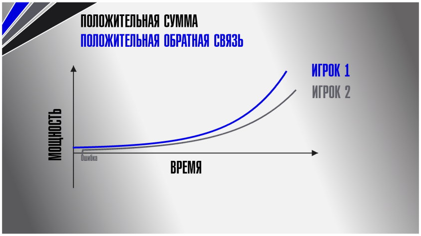 Положительная обратная связь. Игра помогает победителю