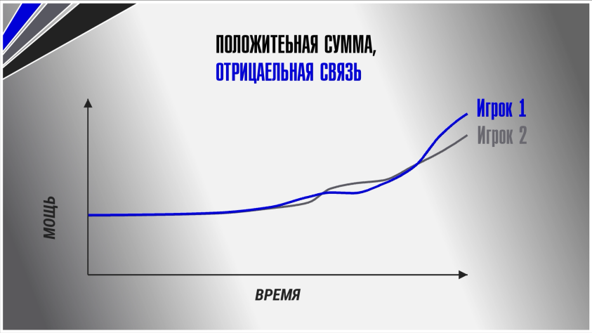 Отрицательная обратная связь&amp;nbsp;— игра мешает победителям
