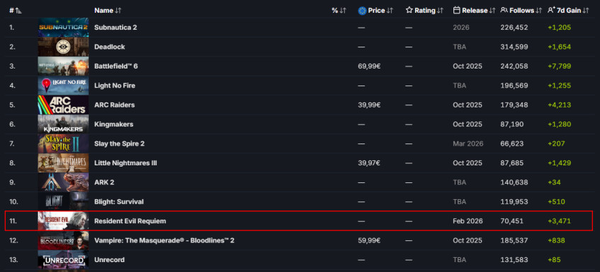 Скриншот из&amp;nbsp;SteamDB.