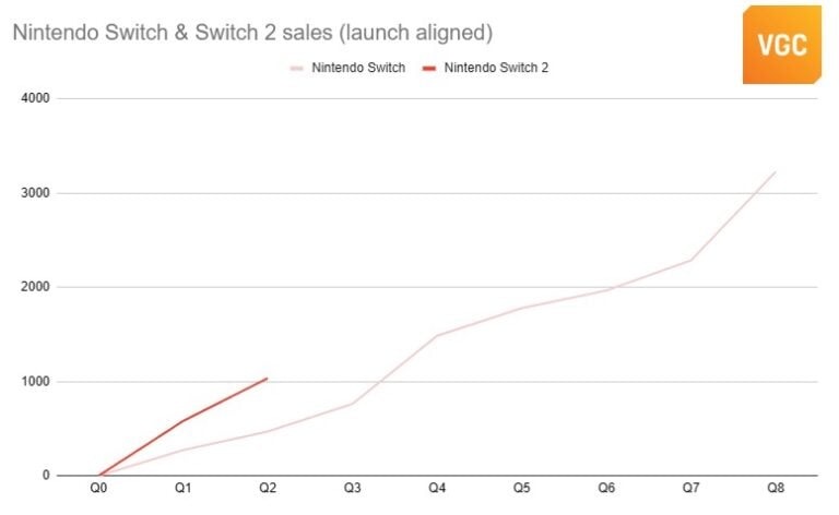 Сравнение продаж Switch 1 и&amp;nbsp;Switch&amp;nbsp;2.