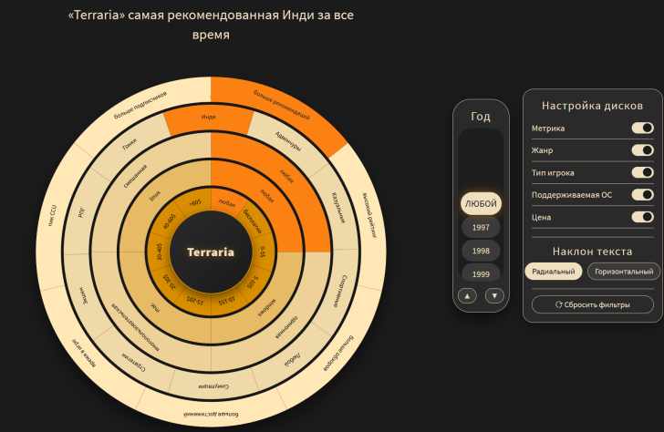 Дисковой график