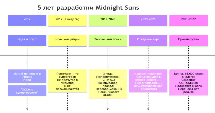 Тут реального на 2 года работы))Ну посиди в баре накурись травы возьми игрушечных солдатиков, прими грибы, проведи мозговой штурм. Но не просерай 3 года на придумывания механик. Конечно игра провалилась т.к. при бюджет в 70 млн. нужно делить на 2. И тогда всё бы окупилось.Ах эта несчастная студия 3 года думающая над КОНЦЕПТОМ, это не они виноваты что, игра не окупилась.