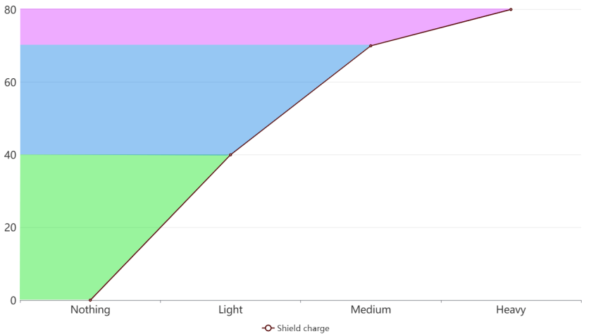 График заряда щитов