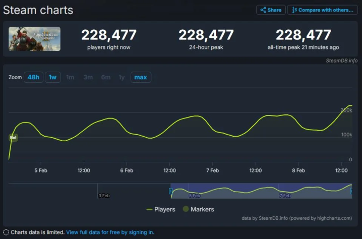 на&amp;nbsp;момент написания у&amp;nbsp;меня не&amp;nbsp;работал steamdb, потому цифры могут быть не&amp;nbsp;актуальны