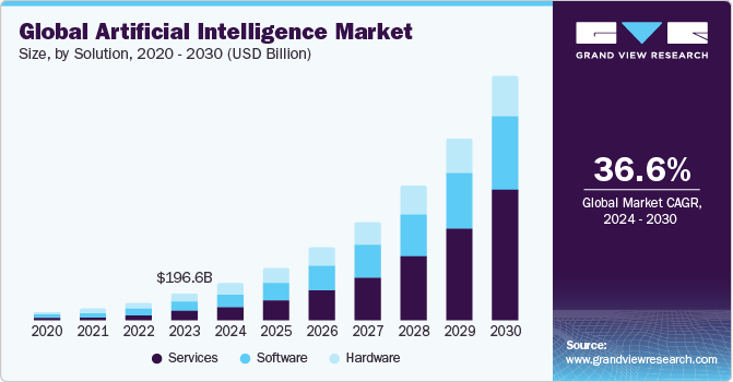 Прогноз рынка ИИ&amp;nbsp;до&amp;nbsp;2030 года от&amp;nbsp;Grand View Research.