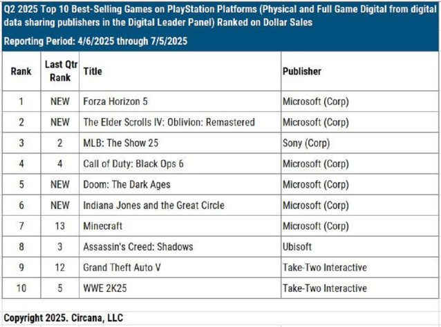 Даже Sony не&amp;nbsp;может похвастаться такими результатами.