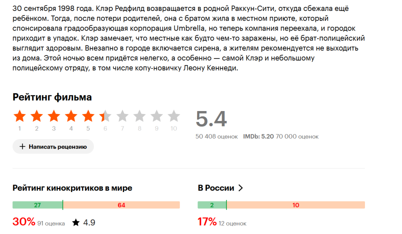 «Обитель зла: Раккун-Сити (2021)». Обратите внимание на&amp;nbsp;количество оценок и&amp;nbsp;сами оценки прошлой экранизации резидента. Понимаете на&amp;nbsp;сколько высоки ожидания от&amp;nbsp;Креггера?