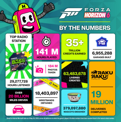 Почти 7 млн гаражей и 20 млрд миль в статистике игроков Forza Horizon 6 Статистика игроков в игре Forza Horizon 6