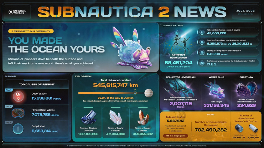 58 млн часов и 545 млн проплытых километров в статистике игроков в Subnautica 2 Статистика прохождения игры Subnautica 2