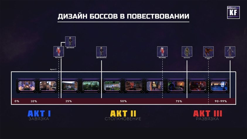 Данная схема иллюстрирует уровни в&amp;nbsp;игре и&amp;nbsp;расположение боссов (жирная линия) и&amp;nbsp;минни-боссов (пунктир). Схема предназначена проиллюстрировать работу геймдизайнера по&amp;nbsp;размещению в&amp;nbsp;повествовании боссов
