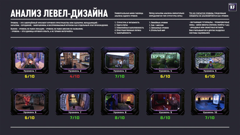 Данная схема напоминает правила разбора уровней и&amp;nbsp;итоговую оценку
