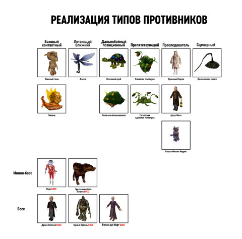 Данная схема иллюстрирует всех противников в&amp;nbsp;игре, распределенных по&amp;nbsp;их&amp;nbsp;типам с&amp;nbsp;точки зрения геймплейного назначения. Таблица фиксирует результат анализа