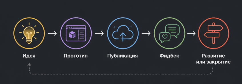 Типичный цикл фаст-разработки строится вокруг быстрого тестирования гипотез.