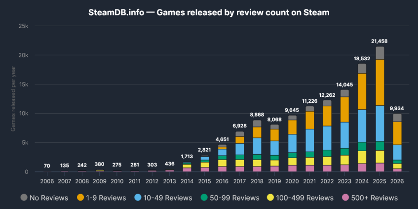 
Всё меньше игр получают внимание аудитории.Источник: SteamDB.
