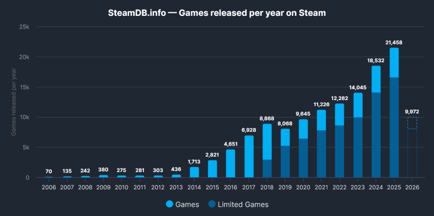
Предложение игр растёт быстрее, чем когда-либо прежде.Источник: SteamDB.
